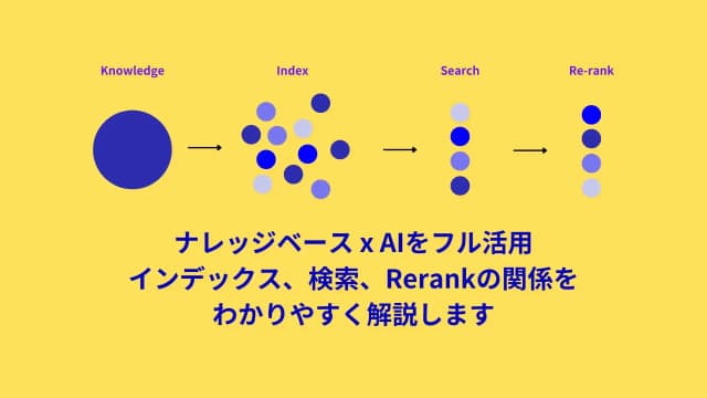 RAGにおけるナレッジベースの仕組み：インデックス、検索、Rerankの関係をわかりやすく解説